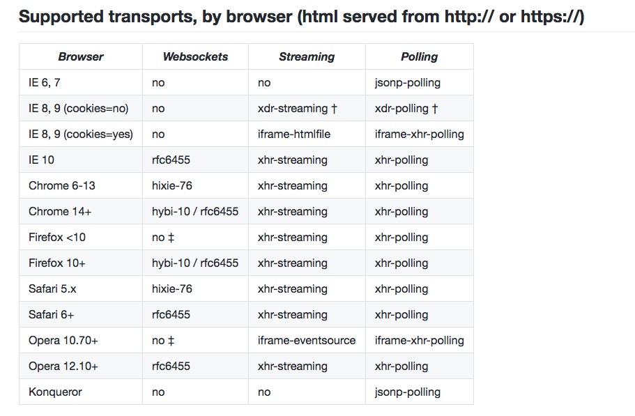 Supported transports, by browser
